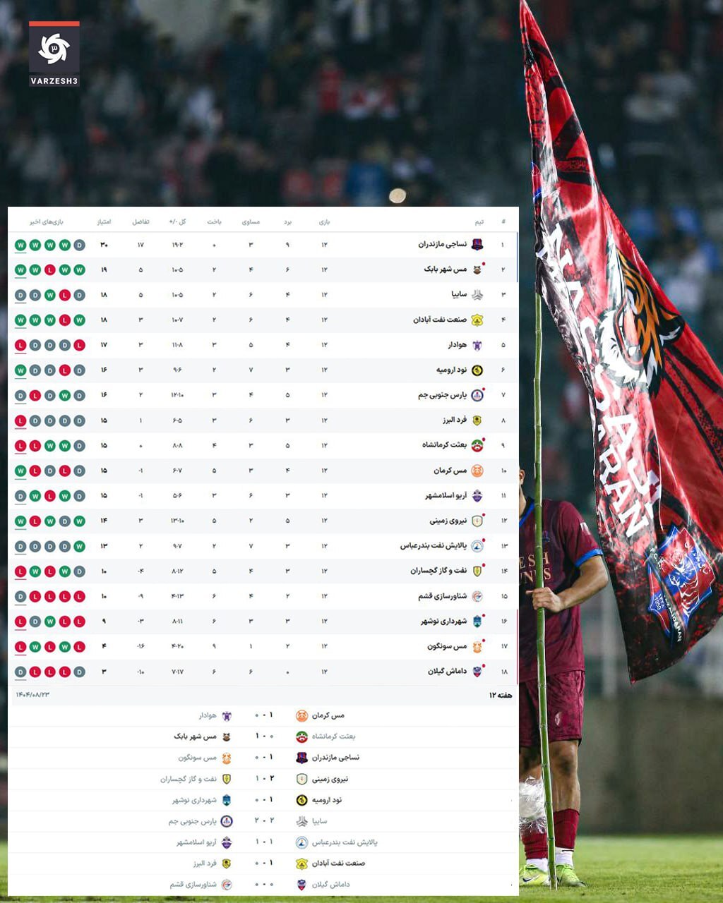 نتایج و جدول لیگ آزادگان در پایان هفته دوازدهم