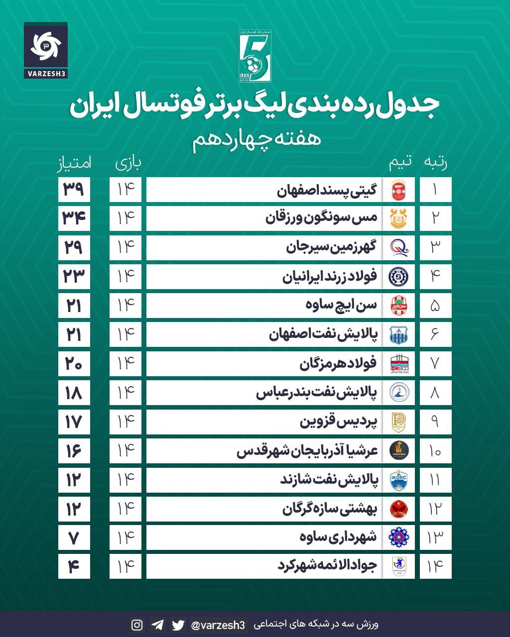 نتایج و جدول لیگ برتر فوتسال در پایان هفته چهاردهم