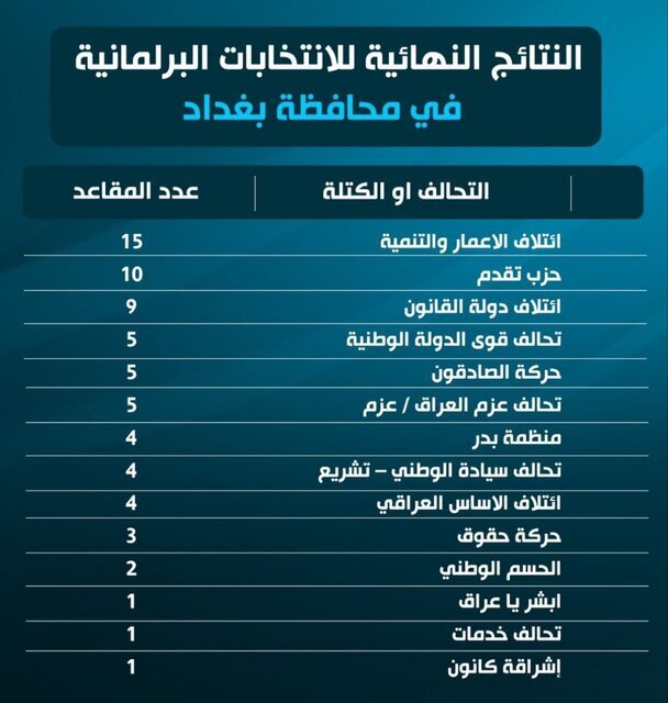 نتایج نهایی انتخابات پارلمانی عراق؛ ائتلاف «الاعمار والتنمیه» در صدر + جزئیات نتایج نهایی انتخابات پارلمانی عراق؛ ائتلاف «الاعمار والتنمیه» در صدر + جزئیات