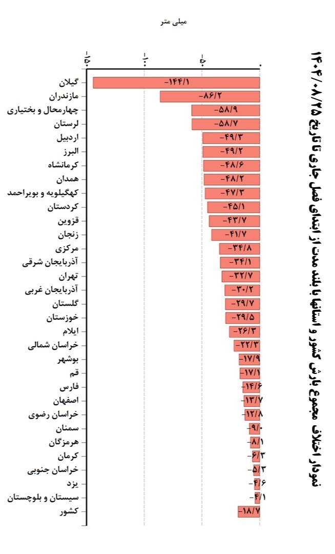 اختلاف بارش نسبت به میانگین بلند مدت کشور و استان‌ها از اول مهر تا امروز