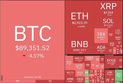 سقوط بیت کویین به کانال ۸۰ هزار دلاری