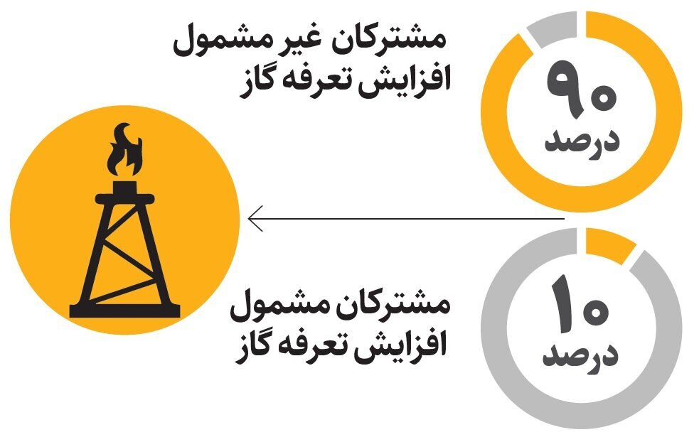 چه کسانی مشمول گرانی گاز میشوند؟ چه کسانی مشمول گرانی گاز میشوند؟