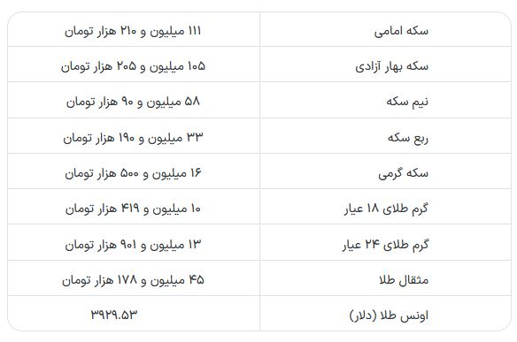 ریزش سنگین قیمت طلا و سکه در بازار ایران + جدول ریزش سنگین قیمت طلا و سکه در بازار ایران + جدول
