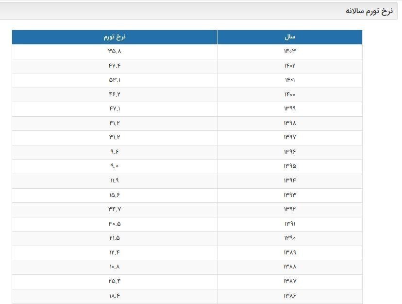بانک مرکزی پس از ۷ سال، نرخ تورم را اعلام کرد/ تورم آبان ماه ۴۱ درصد شد بانک مرکزی پس از ۷ سال، نرخ تورم را اعلام کرد/ تورم آبان ماه ۴۱ درصد شد
