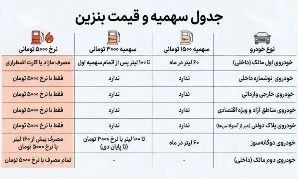 جزئیات سهمیهبندی جدید بنزین + فیلم جدول سهمیه و قیمت بنزین