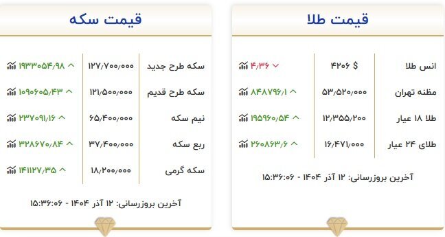 طلا ۱۲ میلیون و ۳۵۵ هزار تومان شد؛ سکه در مرز ۱۲۸ میلیونی شدن