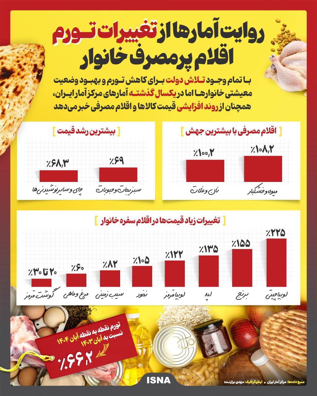 عکس/ روایت آمار‌ها از تغییرات تورم اقلام پرمصرف خانوار