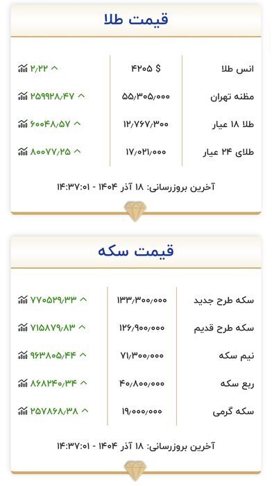 هر گرم طلای ۱۸ عیار، ۱۲ میلیون و ۷۶۷ هزار تومان شد، سکه ۱۳۳ میلیون و ۳۰۰ تومان هر گرم طلای ۱۸ عیار، ۱۲ میلیون و ۷۶۷ هزار تومان شد، سکه ۱۳۳ میلیون و ۳۰۰ تومان
