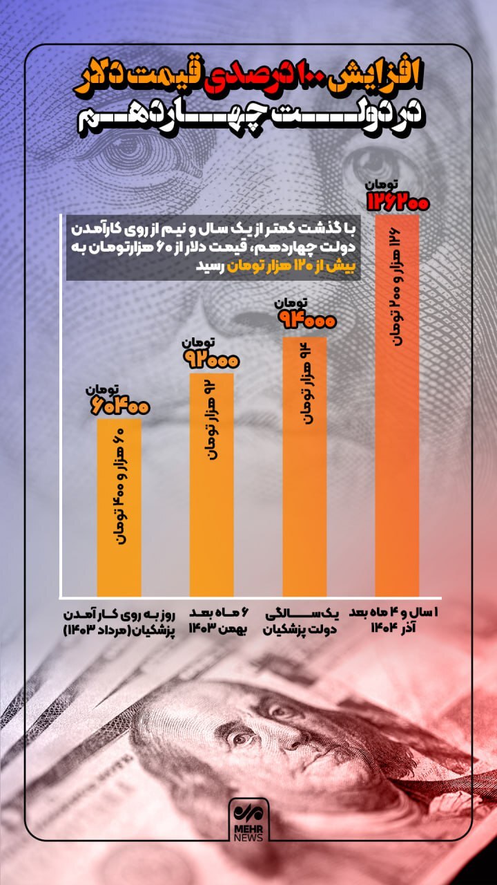 اینفوگرافیک/ افزایش ۱۰۰ درصدی قیمت دلار در دولت چهاردهم