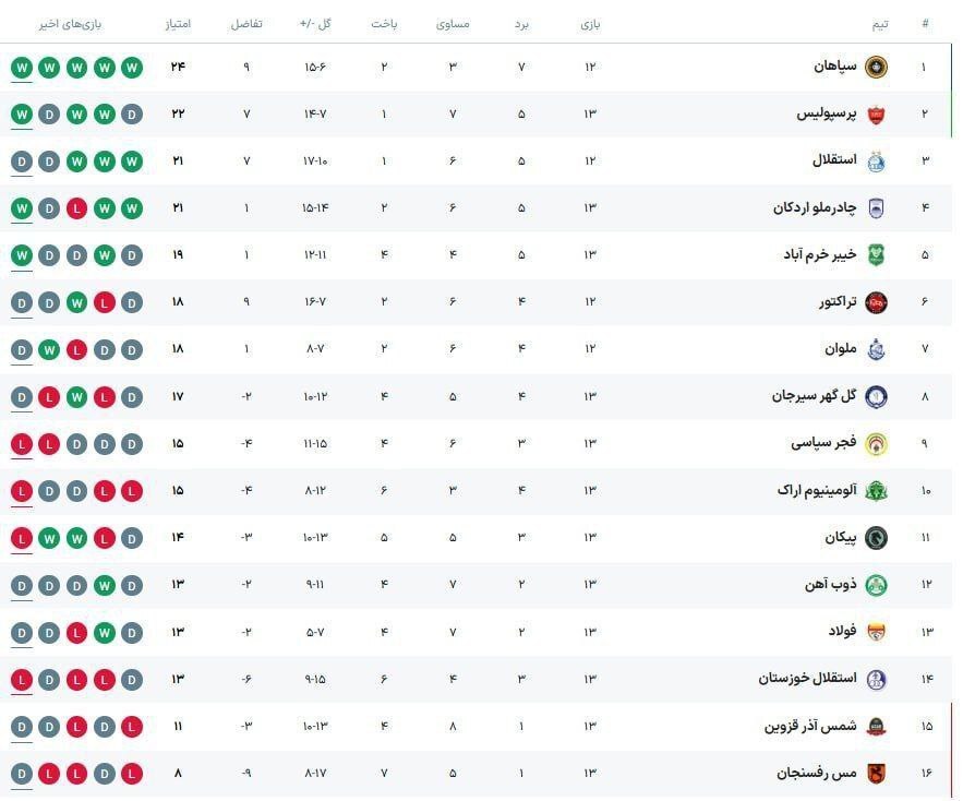 عکس/ جدول لیگ برتر در پایان هفته سیزدهم/ تداوم صدرنشینی سپاهان