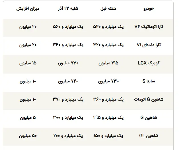 قیمت روز خودرو / جهش ۵۰ میلیونی قیمتها در یک روز + جدول قیمت روز خودرو / جهش ۵۰ میلیونی قیمتها در یک روز + جدول