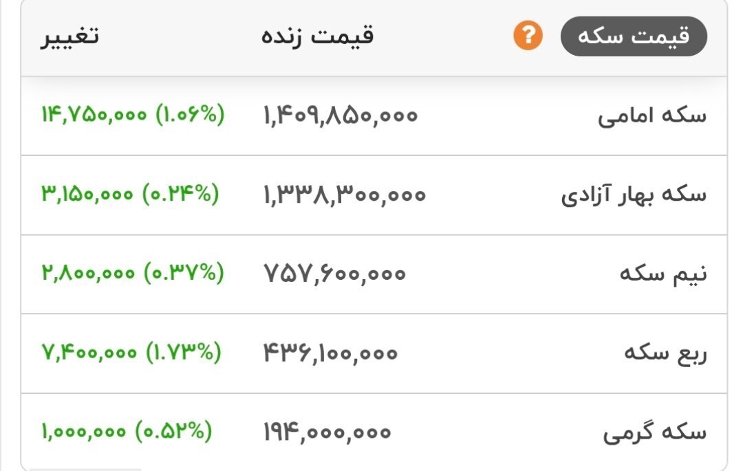 قیمت سکه از ۱۴۰ میلیون تومان گذشت + جدول قیمت سکه از ۱۴۰ میلیون تومان گذشت + جدول