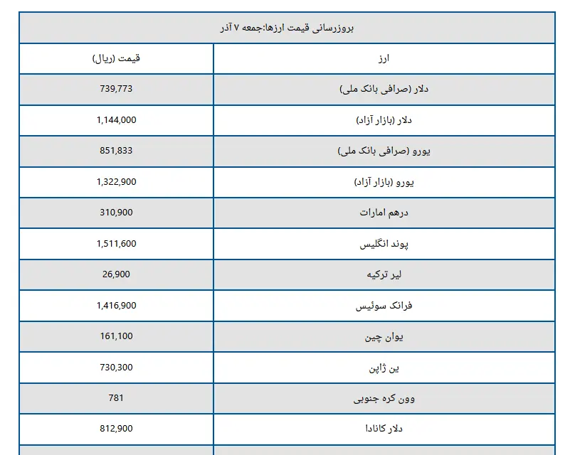 قیمت دلار، یورو، پوند و سایر ارزها امروز جمعه ۷ آذر ۱۴۰۴ + جدول
