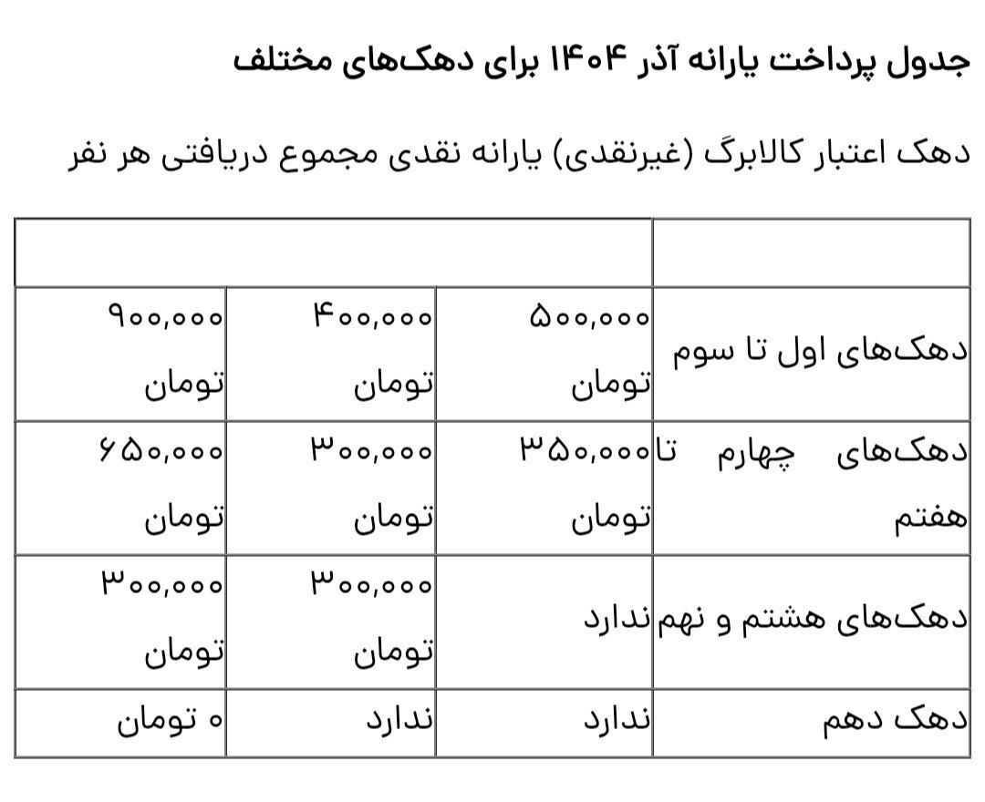 دهک‌های یارانه آذر ۱۴۰۴