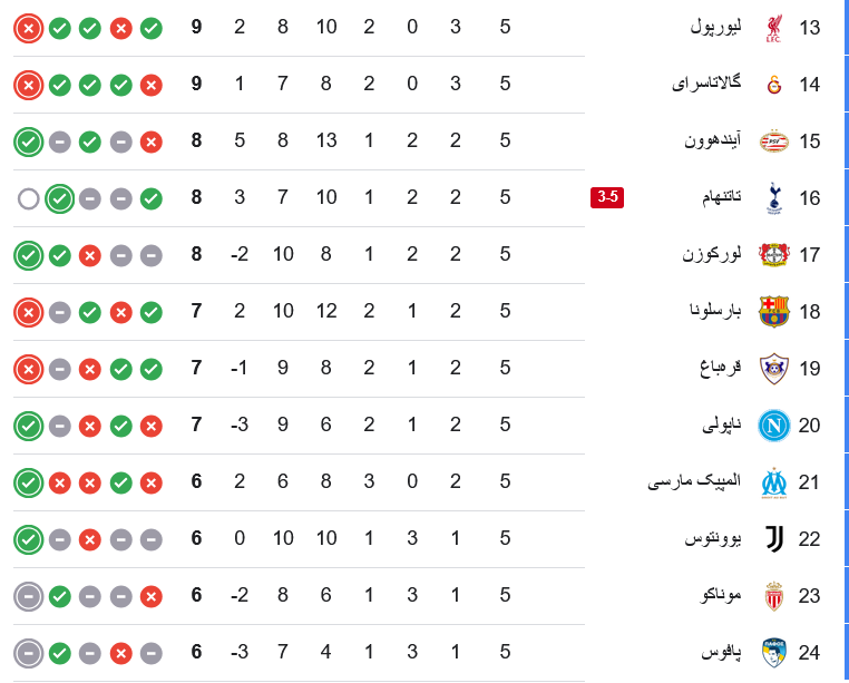 جدول مرحله گروهی لیگ قهرمانان اروپا