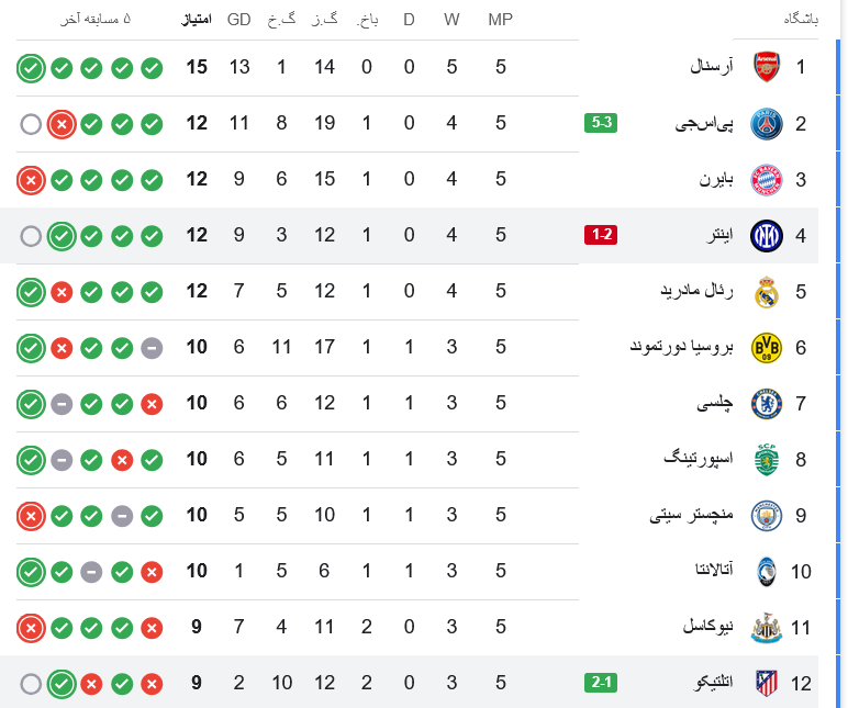 جدول مرحله گروهی لیگ قهرمانان اروپا