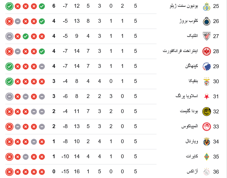 جدول مرحله گروهی لیگ قهرمانان اروپا