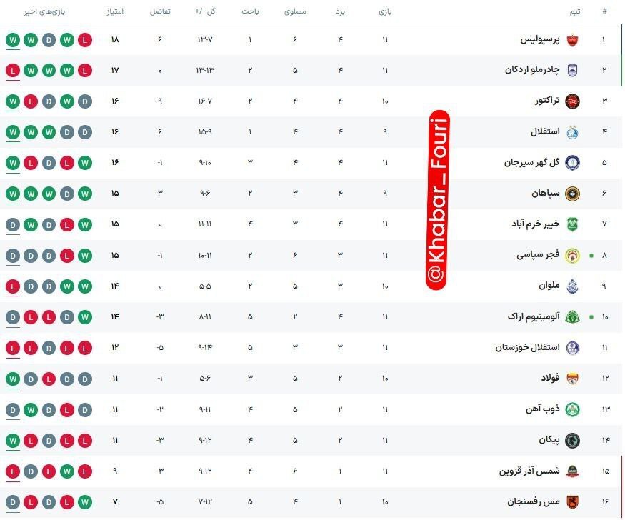 عکس / جدول لیگ برتر پس از پایان روز دوم از هفته یازدهم