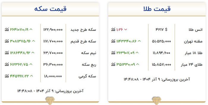 دلار آمریکا به ۱۱۶ هزار و ۷۰۰ تومان رسید/ هر گرم طلای ۱۸ عیار، ۱۱ میلیون و ۸۹۴ هزار تومان شد، سکه ۱۲۲ میلیون و ۹۰۰ هزار تومان