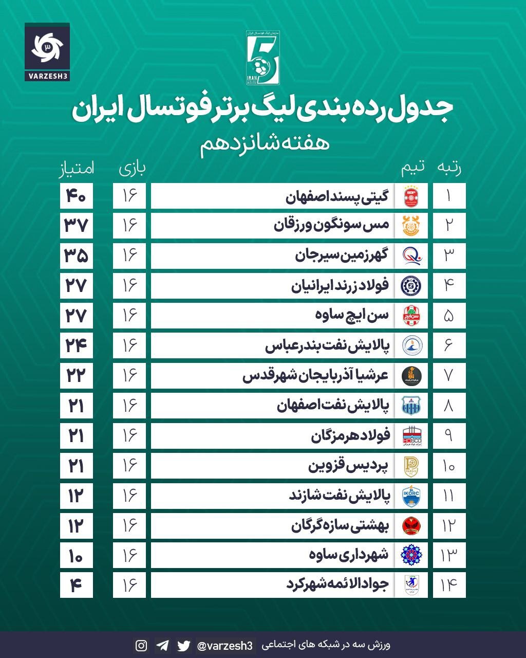 نتایج و جدول لیگ برتر فوتسال در پایان هفته شانزدهم