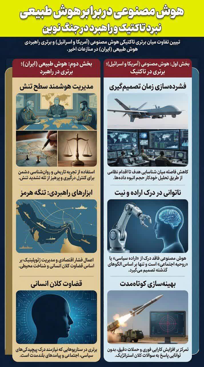 اینفوگرافیک/ نخستین جنگ تمام عیار هوش مصنوعی؛ فرماندهان ایران چگونه بازی را عوض کردند؟ اینفوگرافیک/ نخستین جنگ تمام عیار هوش مصنوعی؛ فرماندهان ایران چگونه بازی را عوض کردند؟