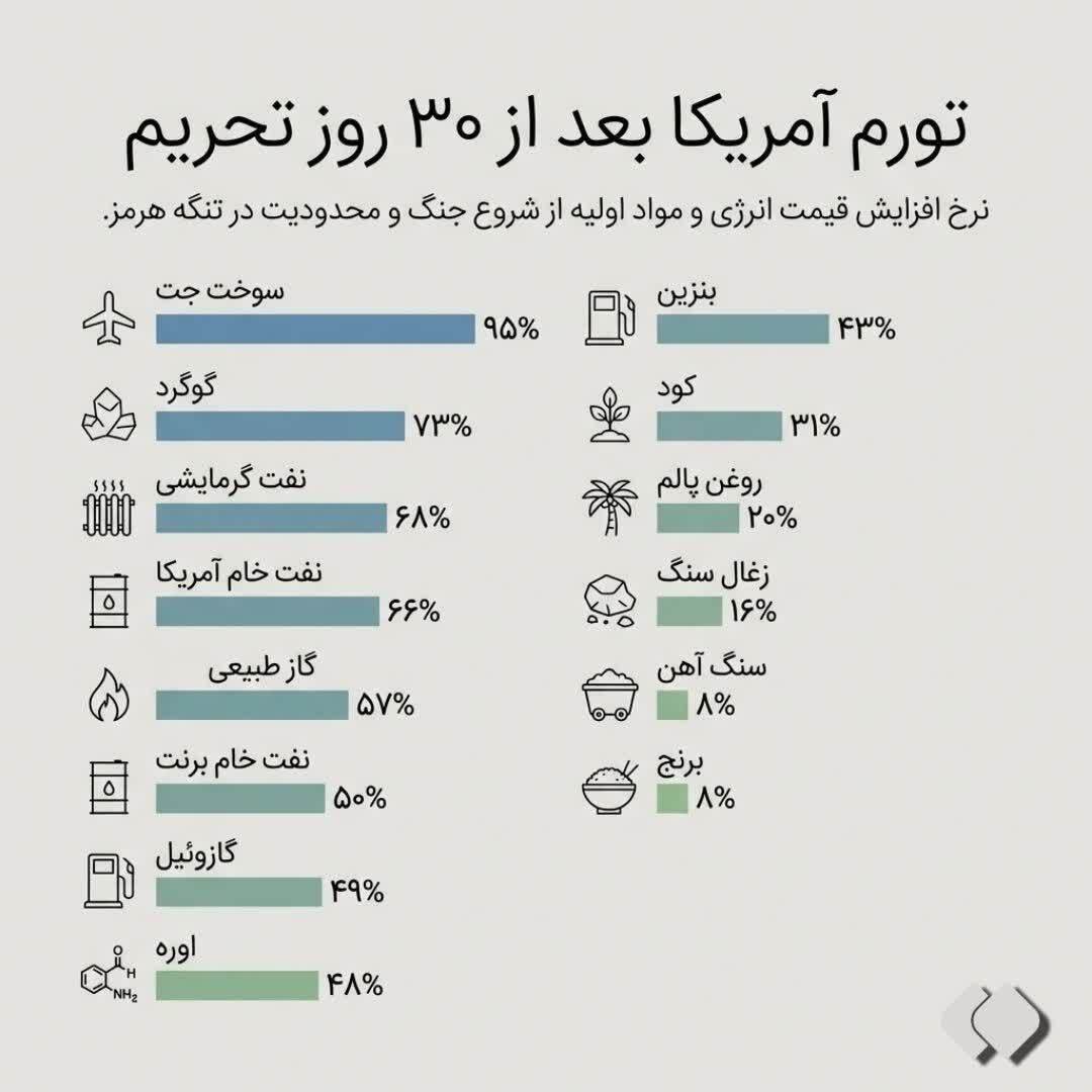 اینفوگرافیک/ میزان جهش قیمت‌های آمریکا فقط در ماه اول جنگ