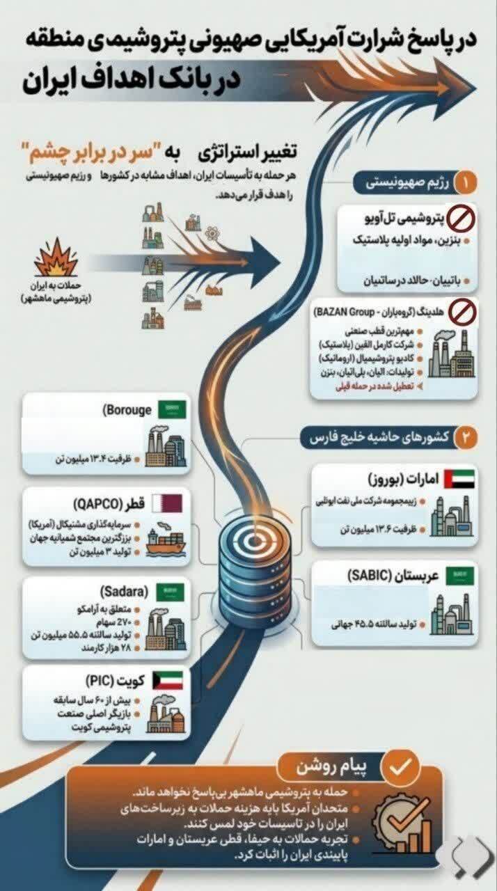 اینفوگرافیک/ پتروشیمی منطقه در بانک اهداف ایران