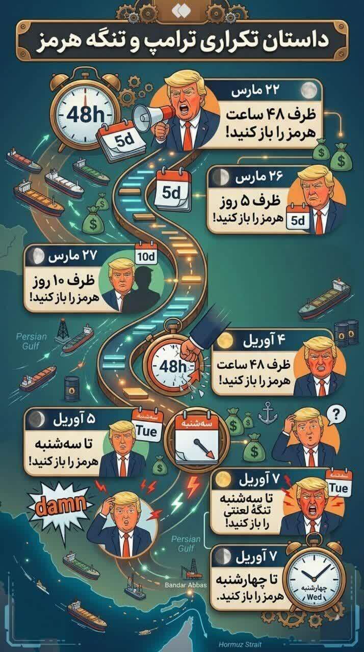 اینفوگرافیک/ داستان تکراری ترامپ و تنگه هرمز