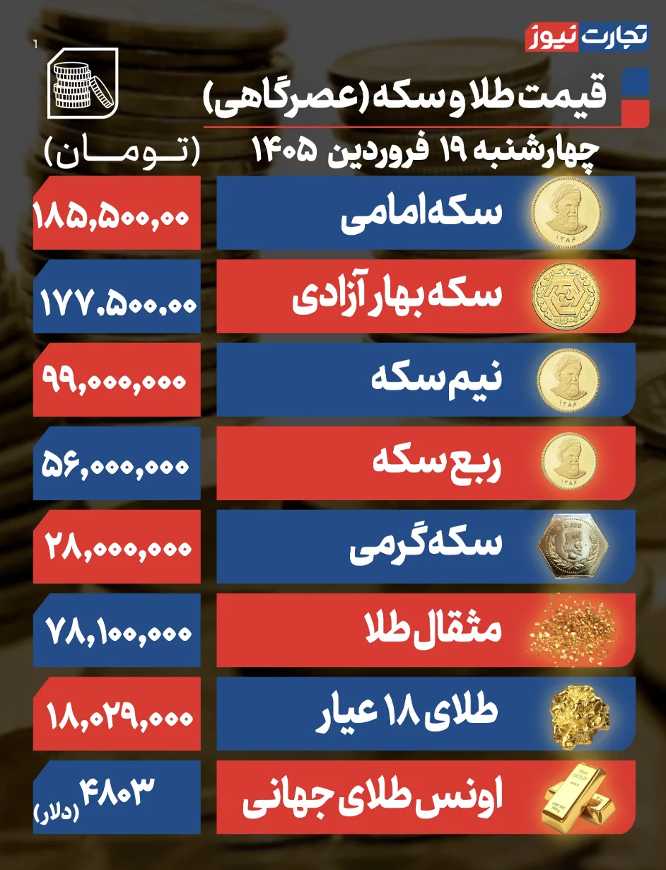 پیش بینی قیمت طلا و سکه پنجشنبه ۲۰ فروردین ۱۴۰۵ / بازار طلا در انتظار تقاضای انباشته پیش بینی قیمت طلا و سکه پنجشنبه ۲۰ فروردین ۱۴۰۵ / بازار طلا در انتظار تقاضای انباشته