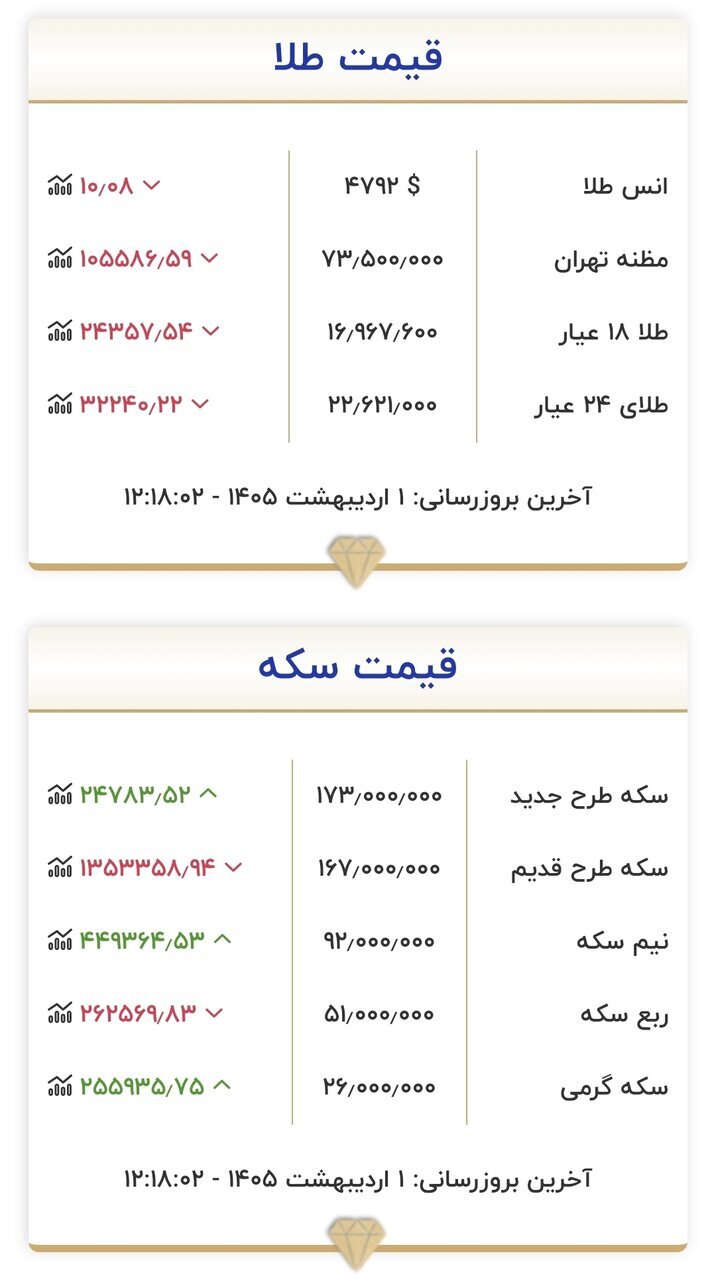 قیمت جدید طلا و سکه امروز ۱ اردیبهشت ۱۴۰۵/ ریزش قیمت طلا و سکه شدت یافت + جدول