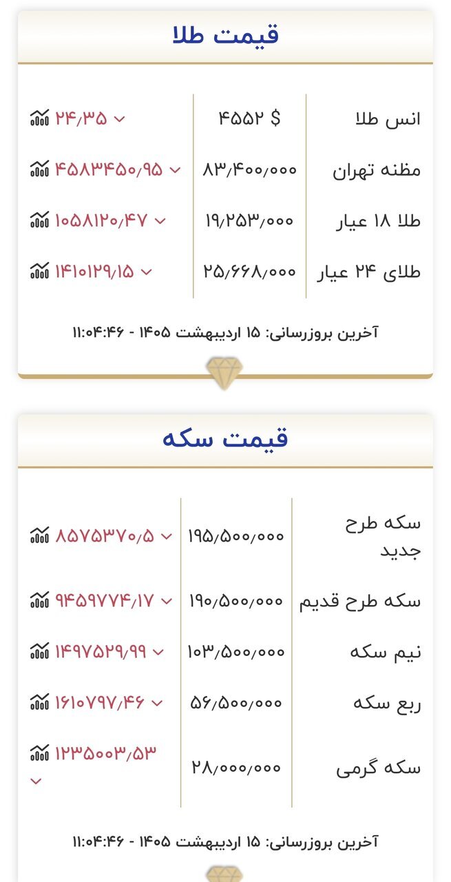 آخرین قیمت طلا و سکه ۱۵ اردیبهشت ۱۴۰۵ / زلزله در بازار طلا و سکه / قیمتها سقوط کرد؟ + جدول آخرین قیمت طلا و سکه ۱۵ اردیبهشت ۱۴۰۵ / زلزله در بازار طلا و سکه / قیمتها سقوط کرد؟ + جدول