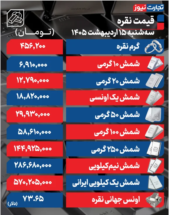 قیمت نقره امروز سه شنبه ۱۵ اردیبهشت ۱۴۰۵ / شمش نقره ۱۰ گرمی کانال ۷ میلیونی را از دست داد + جدول
