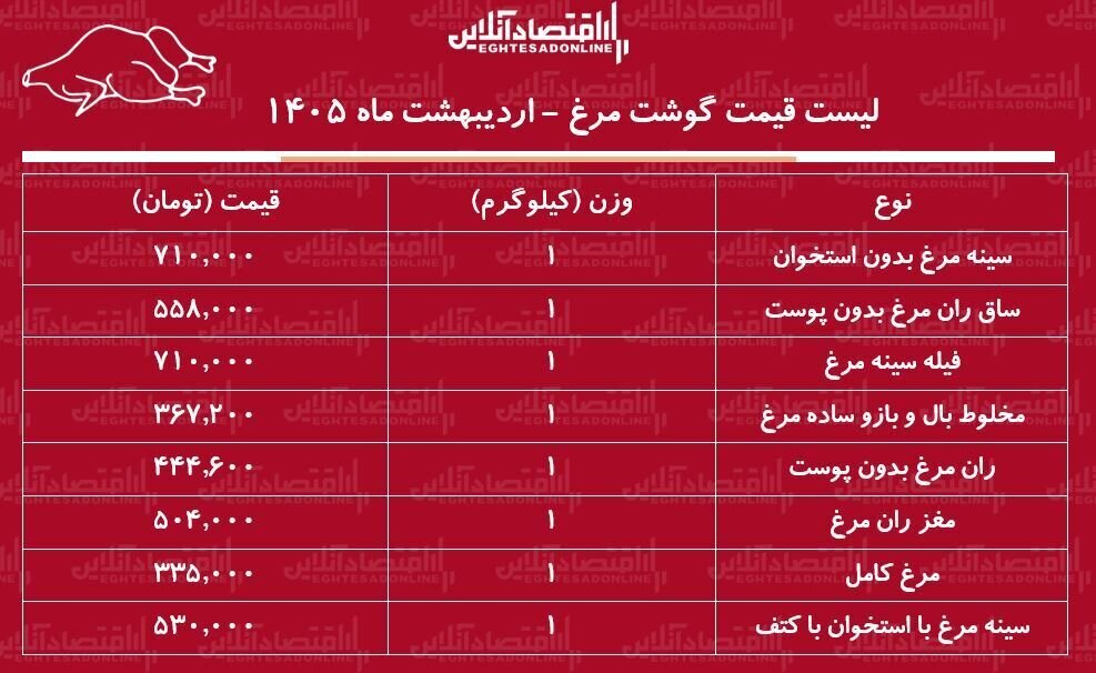 قیمت جدید گوشت مرغ + جدول قیمت جدید گوشت مرغ + جدول