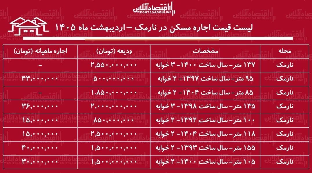 قیمت اجاره مسکن در نارمک / رهن و اجاره آپارتمان ۱۰۰ متری در این منطقه چقدر هزینه دارد؟ + جدول