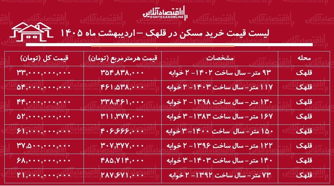 قیمت باورنکردنی خانه در پایتخت/ قیمت هر متر آپارتمان در این منطقه به ۵۰۰ میلیون تومان هم رسید + جدول قیمت باورنکردنی خانه در پایتخت/ قیمت هر متر آپارتمان در این منطقه به ۵۰۰ میلیون تومان هم رسید + جدول