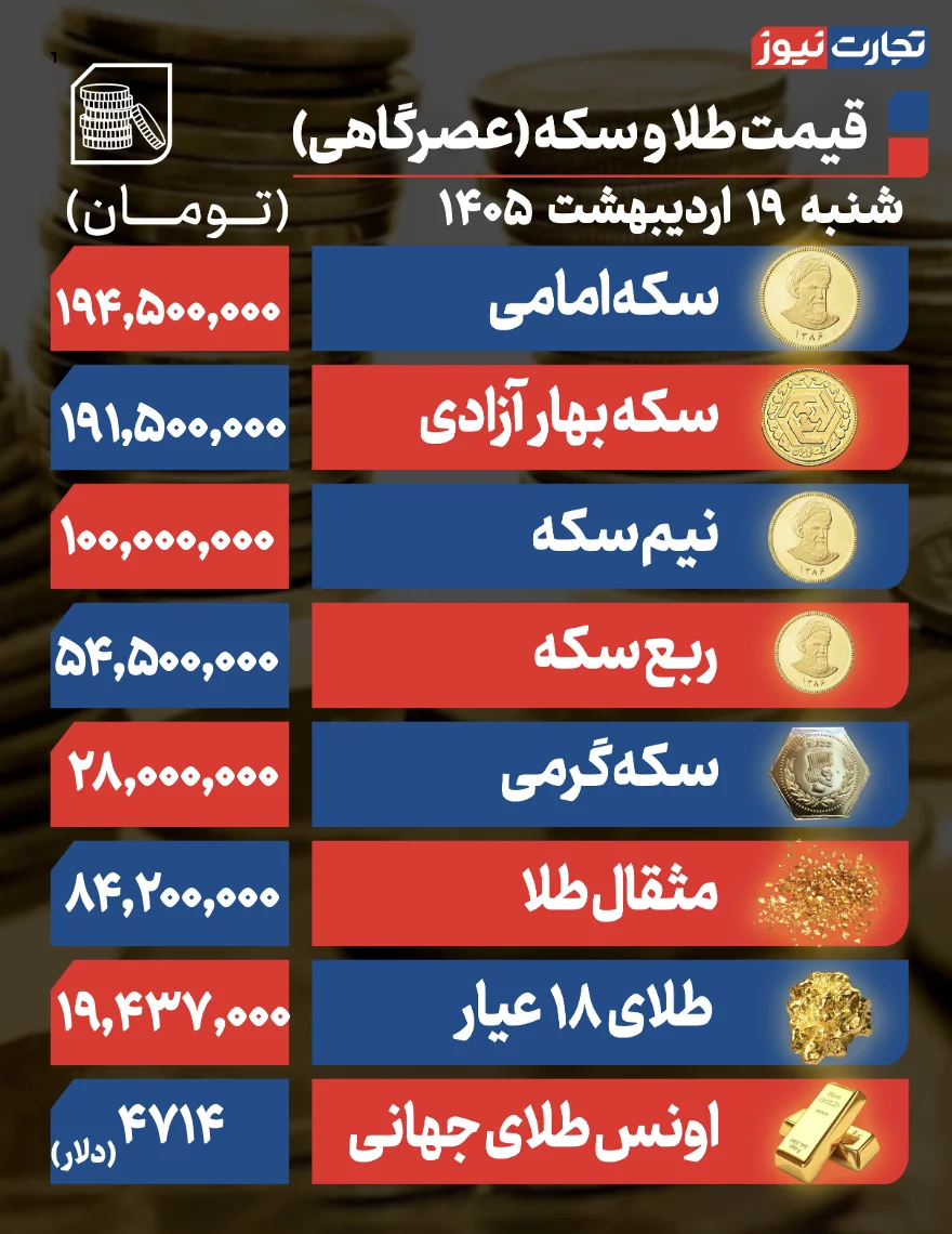 پیش بینی قیمت طلا و سکه یکشنبه ۲۰ اردیبهشت ۱۴۰۵ / نوسان شدید طلا و دلار در بازار پیش بینی قیمت طلا و سکه یکشنبه ۲۰ اردیبهشت ۱۴۰۵ / نوسان شدید طلا و دلار در بازار