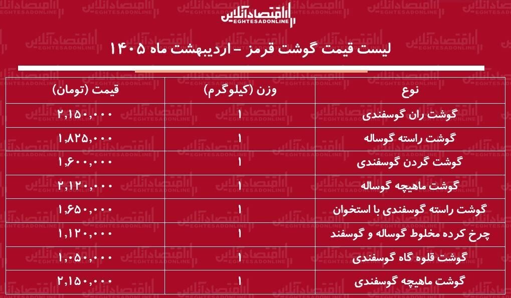 قیمت جدید گوشت قرمز امروز ۲۰ اردیبهشت ۱۴۰۵/ ران گوسفندی از ۲ میلیون گذشت + جدول قیمت جدید گوشت قرمز امروز ۲۰ اردیبهشت ۱۴۰۵/ ران گوسفندی از ۲ میلیون گذشت + جدول