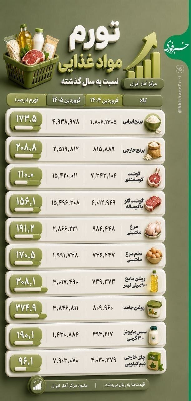 اینفوگرافیک / تورم مواد غذایی نسبت به سال گذشته چقدر است؟