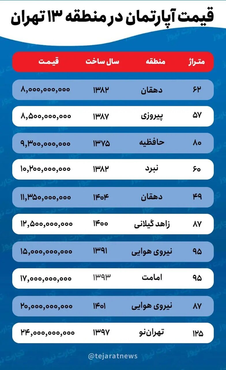 افزایش ۳۵ درصدی قیمت خانه در تهران + جدول قیمت مسکن افزایش ۳۵ درصدی قیمت خانه در تهران + جدول قیمت مسکن