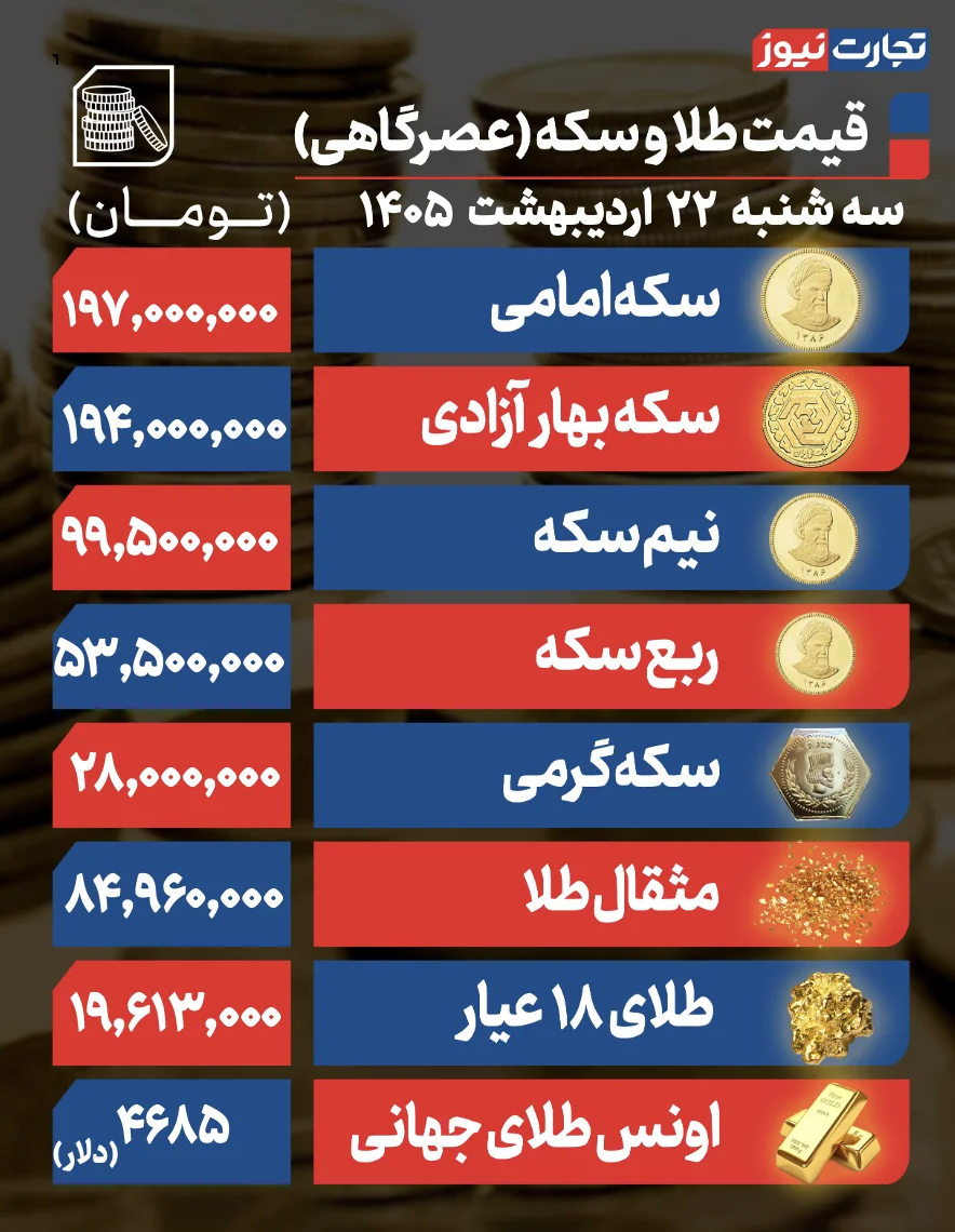 پیش بینی قیمت طلا و سکه چهارشنبه ۲۳ اردیبهشت ۱۴۰۵ / مسیر بازار طلا تغییر کرد پیش بینی قیمت طلا و سکه چهارشنبه ۲۳ اردیبهشت ۱۴۰۵ / مسیر بازار طلا تغییر کرد