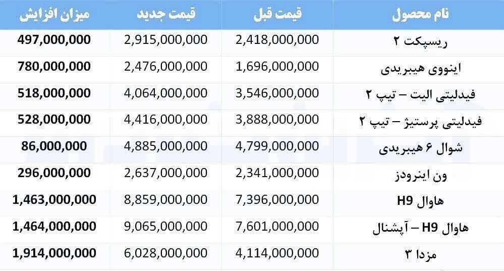 قیمت جدید محصولات وارداتی و مونتاژی بهمن موتور اردیبهشت ۱۴۰۵