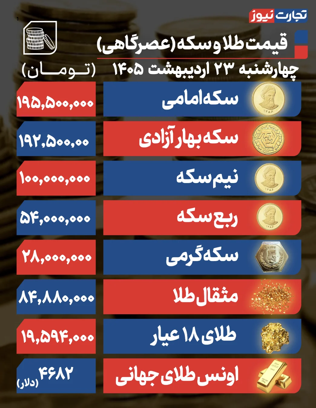 پیش بینی قیمت طلا و سکه پنجشنبه ۲۴ اردیبهشت ۱۴۰۵ / طلا افزایشی شد پیش بینی قیمت طلا و سکه پنجشنبه ۲۴ اردیبهشت ۱۴۰۵ / طلا افزایشی شد
