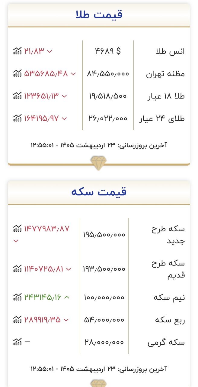 قیمت جدید طلا و سکه ۲۳ اردیبهشت ۱۴۰۵/ سکه کانال به کانال عقب رفت + جدول