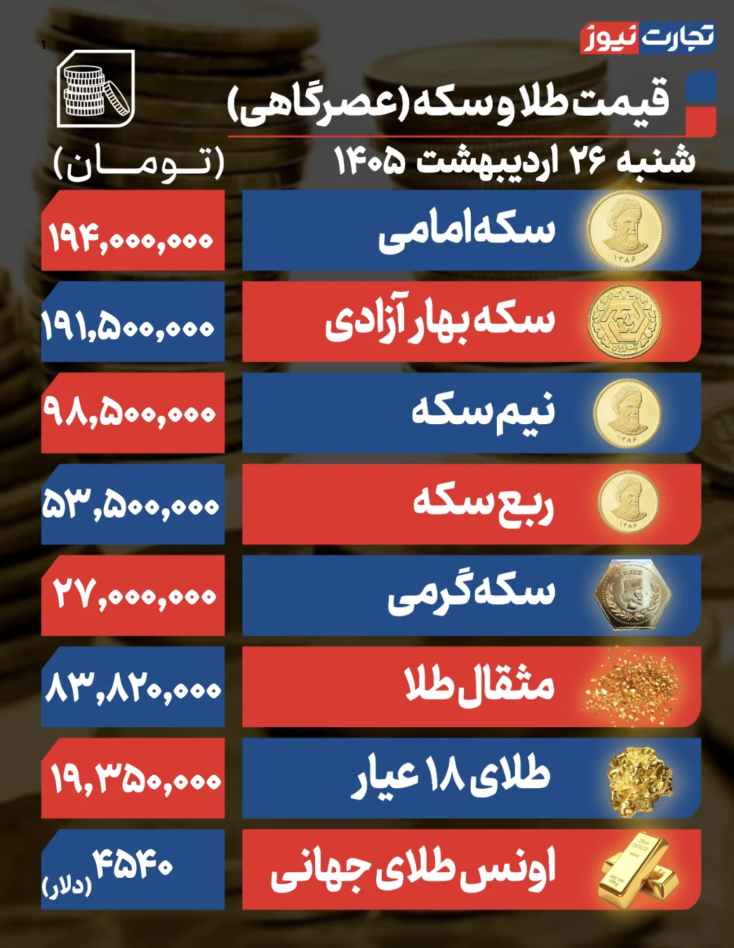 پیش بینی قیمت طلا و سکه یکشنبه ۲۷ اردیبهشت ماه ۱۴۰۵ / بازار طلا در انتظار تصمیم دلار پیش بینی قیمت طلا و سکه یکشنبه ۲۷ اردیبهشت ماه ۱۴۰۵ / بازار طلا در انتظار تصمیم دلار