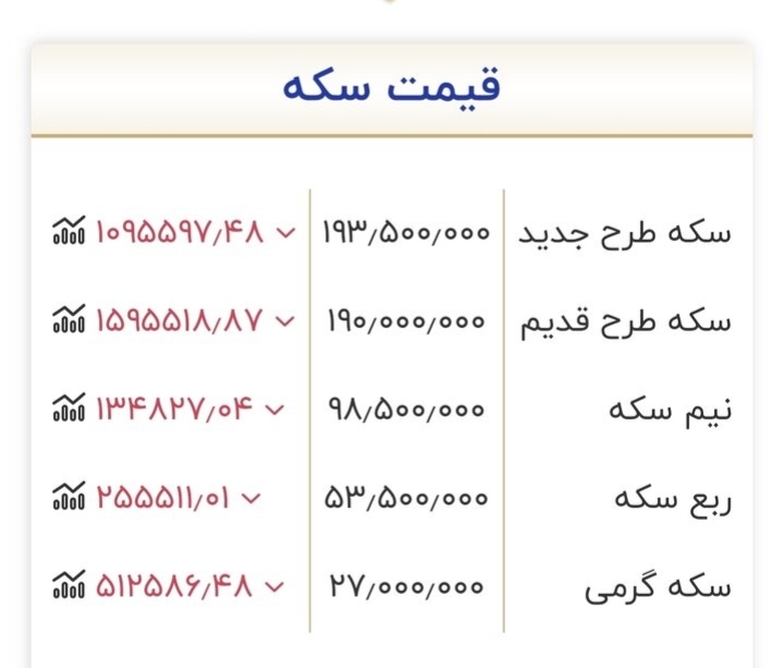قیمت جدید طلا و سکه ۲۷ اردیبهشت ماه ۱۴۰۵/ تکان سنگین قیمت طلا و سکه + جدول