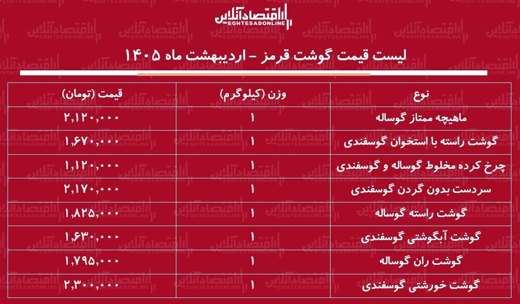 قیمت جدید گوشت قرمز امروز ۲۸ اردیبهشت ۱۴۰۵ / گوشت خورشتی ۲.۳۰۰.۰۰۰ تومان شد + جدول قیمت جدید گوشت قرمز امروز ۲۸ اردیبهشت ۱۴۰۵ / گوشت خورشتی ۲.۳۰۰.۰۰۰ تومان شد + جدول