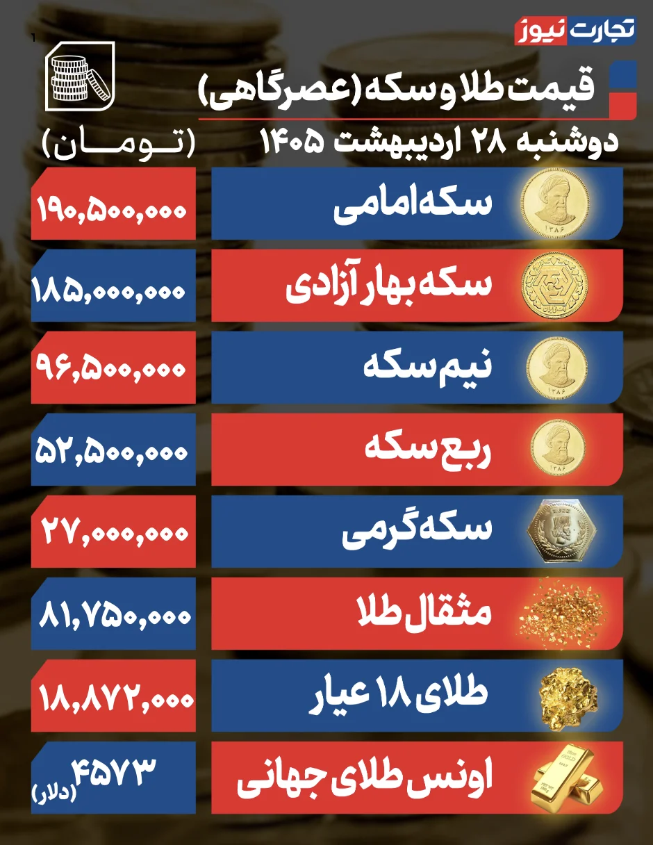 پیش بینی قیمت طلا و سکه سه شنبه ۲۹ اردیبهشت ۱۴۰۵ / عقب‌نشینی بازار طلا با فریز دلار + جدول