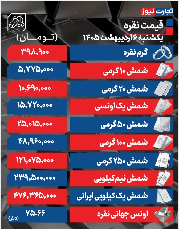 قیمت نقره امروز یکشنبه ۶ اردیبهشت ۱۴۰۵ / شمش نقره ۱۰۰ گرمی به ۵۰ میلیون تومان نزدیک شد + جدول قیمت نقره امروز یکشنبه ۶ اردیبهشت ۱۴۰۵ / شمش نقره ۱۰۰ گرمی به ۵۰ میلیون تومان نزدیک شد + جدول