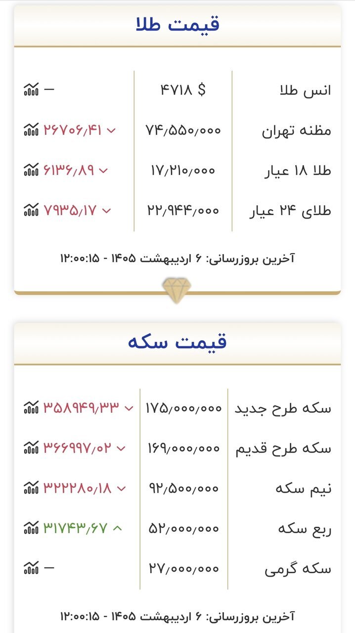 قیمت جدید طلا و سکه امروز ۶ اردیبهشت ۱۴۰۵ + جدول قیمت جدید طلا و سکه امروز ۶ اردیبهشت ۱۴۰۵ + جدول