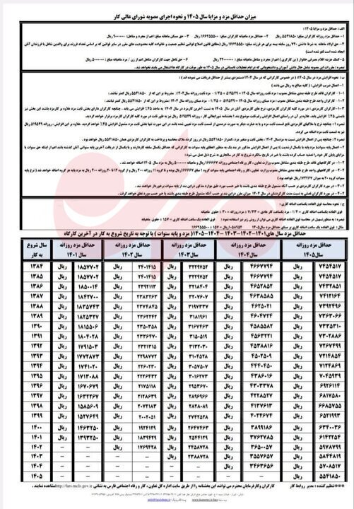 تغییرات حداقل دستمزد کارگران در ۱۰ سال گذشته + جدول تغییرات حداقل دستمزد کارگران در ۱۰ سال گذشته + جدول